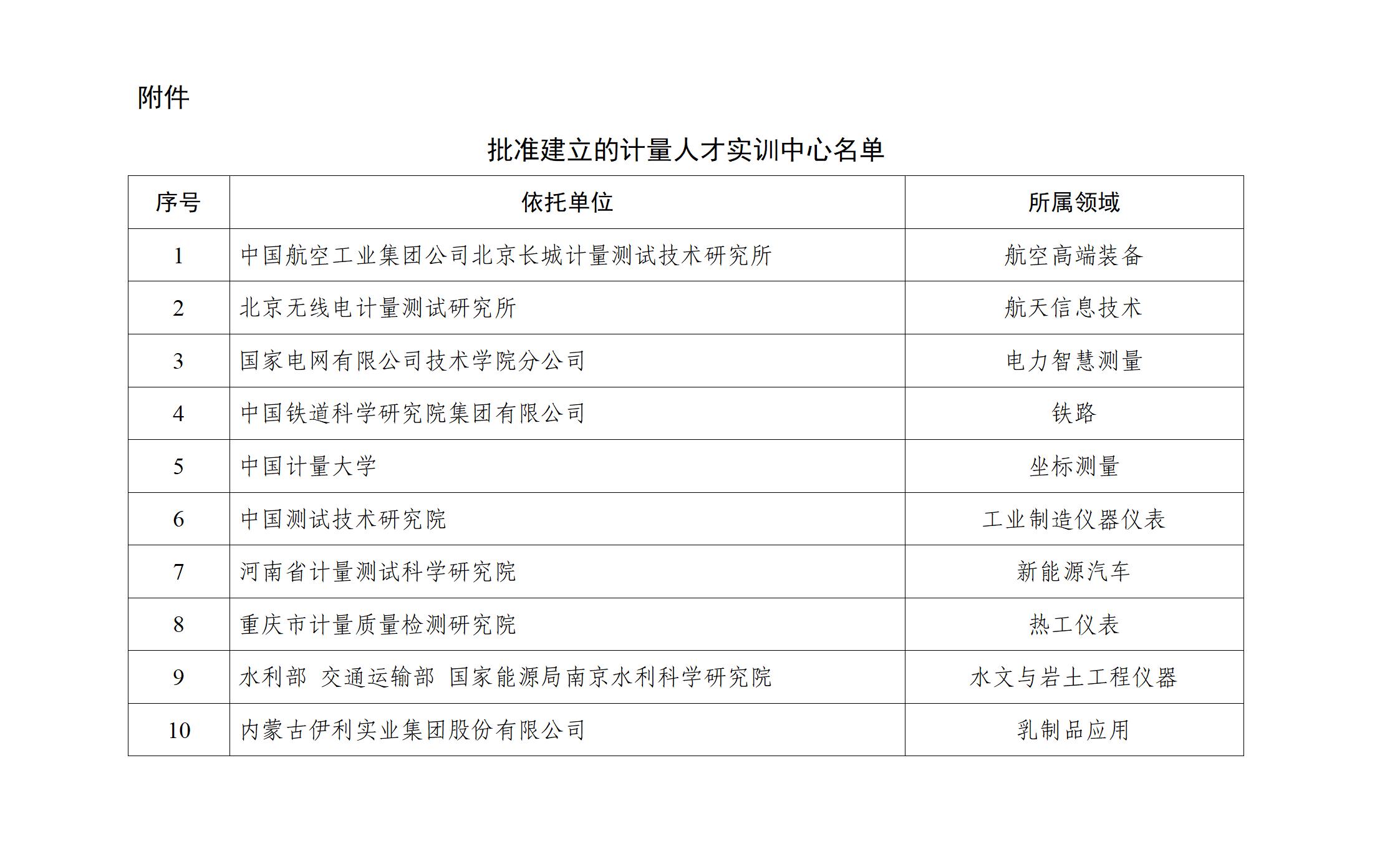 附件:批准建立的计量人才实训中心名单_01.jpg 附件:批准建立的计量人才实训中心名单_01.jpg